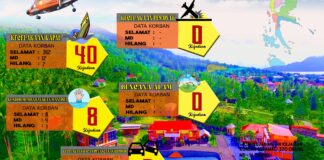 Selama Tahun 2023, Basarnas Ternate Telah Tangani 48 Kejadian Musibah